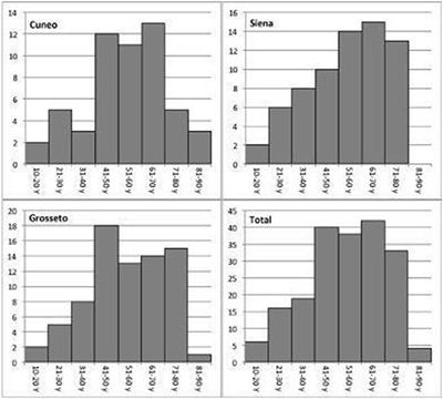 The incidence of vestibular neuritis in Italy